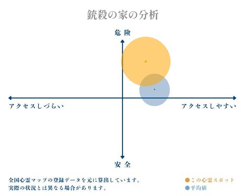 銃殺の家の分析画像