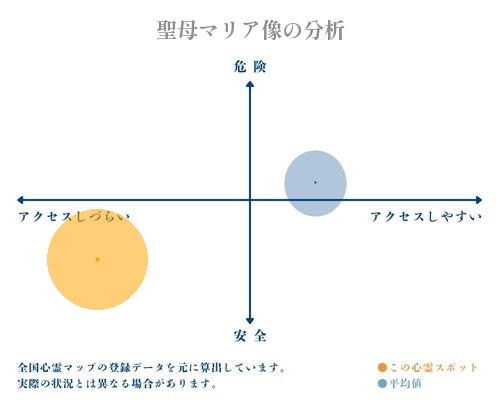 聖母マリア像の分析画像