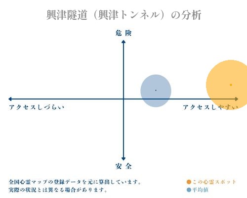 興津隧道（興津トンネル）の分析画像