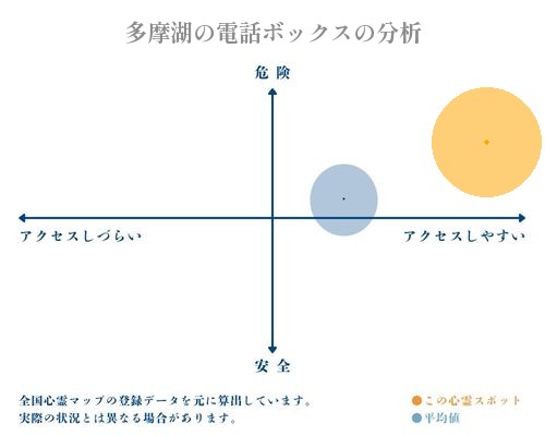 多摩湖の電話ボックスの分析画像