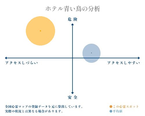 ホテル青い鳥の分析画像