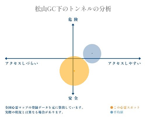 松山GC下のトンネルの分析画像