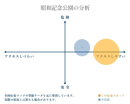 昭和記念公園の分析画像