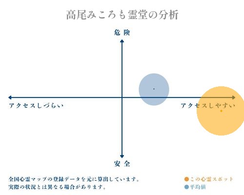 高尾みころも霊堂の分析画像