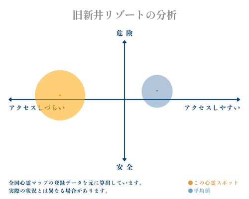 旧新井リゾートの分析画像