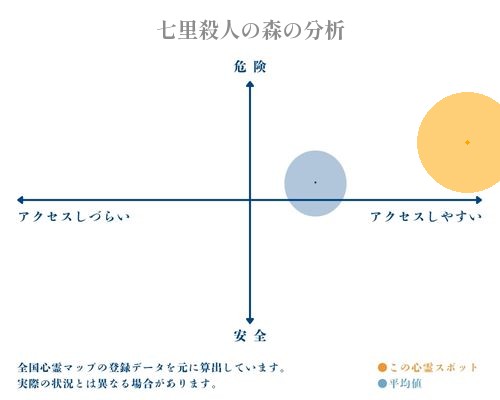 七里殺人の森の分析画像