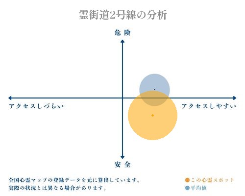 霊街道2号線の分析画像