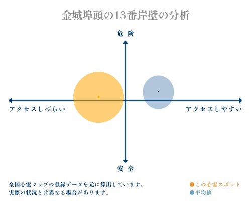 金城埠頭の13番岸壁の分析画像