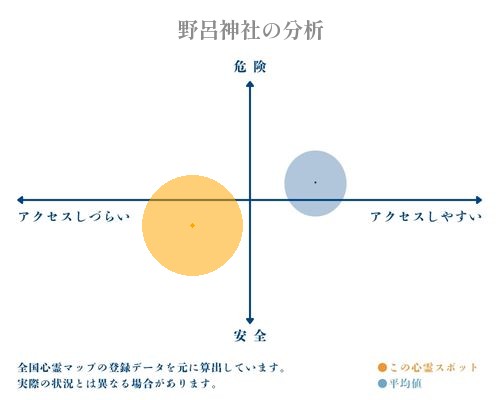 野呂神社の分析画像