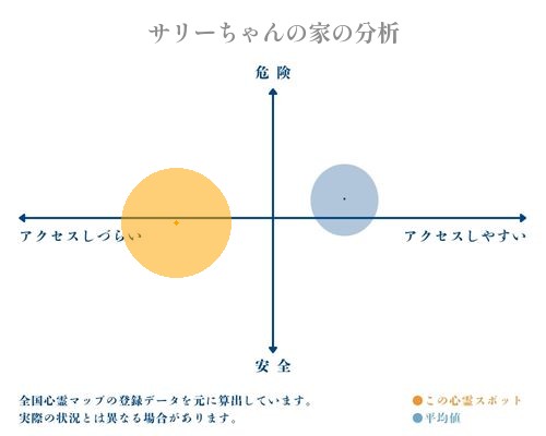 サリーちゃんの家の分析画像