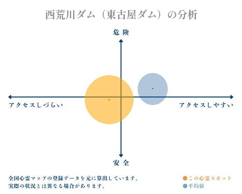 西荒川ダム（東古屋ダム）の分析画像