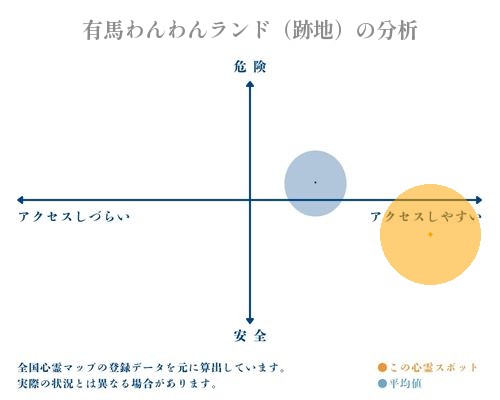 有馬わんわんランド（跡地）の分析画像