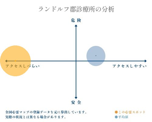 ランドルフ郡診療所の分析画像