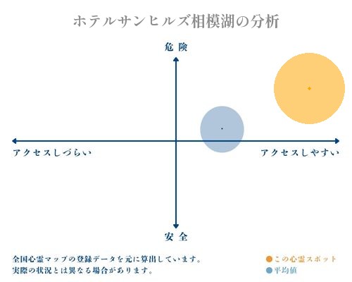 ホテルサンヒルズ相模湖の分析画像