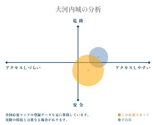 大河内城の分析画像