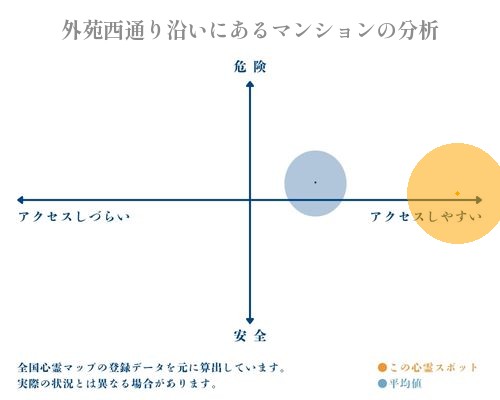 外苑西通り沿いにあるマンションの分析画像