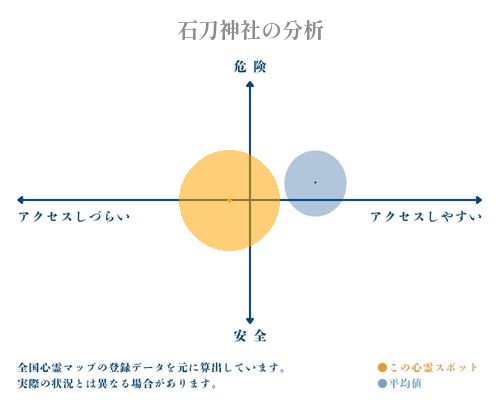 石刀神社の分析画像