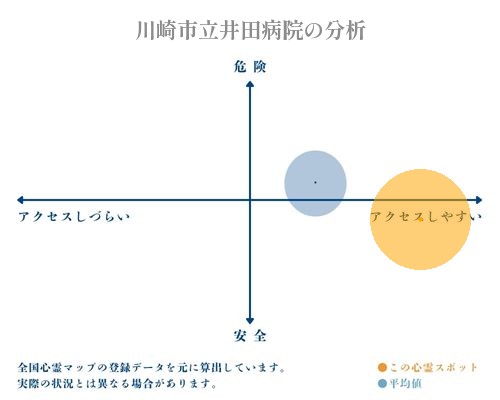 川崎市立井田病院の分析画像