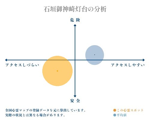 石垣御神崎灯台の分析画像