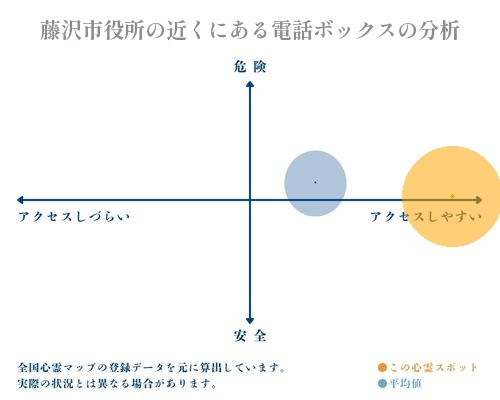 藤沢市役所の近くにある電話ボックスの分析画像