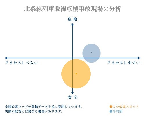 北条線列車脱線転覆事故現場の分析画像