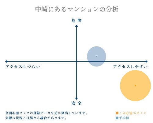 中崎にあるマンションの分析画像