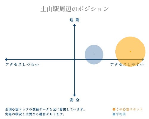 土山駅周辺の分析画像