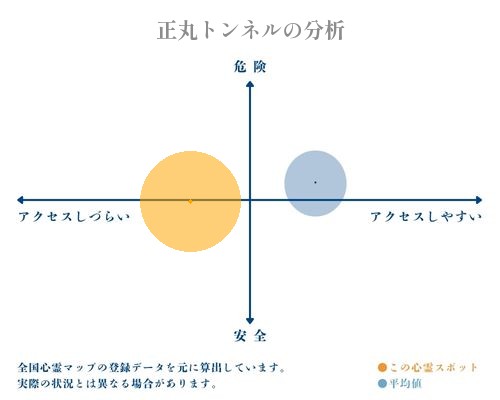 正丸トンネルの分析画像