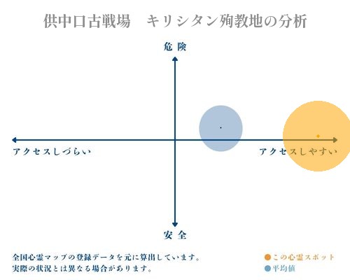 供中口古戦場　キリシタン殉教地の分析画像