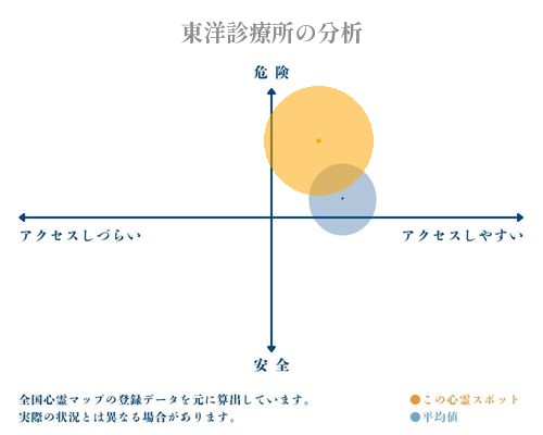 東洋診療所の分析画像