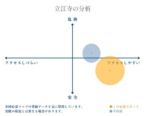 立江寺の分析画像