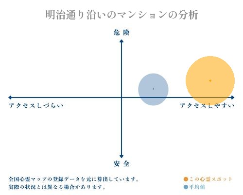 明治通り沿いのマンションの分析画像