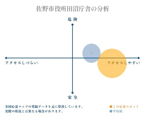 佐野市役所田沼庁舎の分析画像