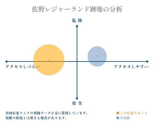 佐野レジャーランド跡地の分析画像