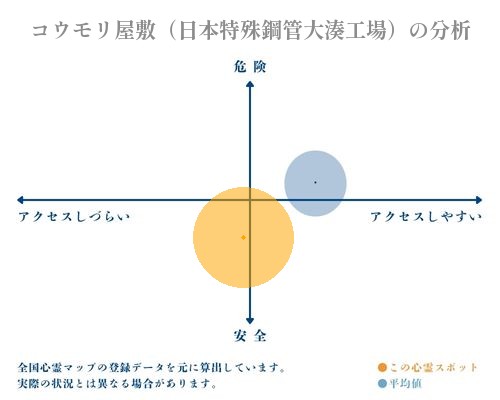 コウモリ屋敷（日本特殊鋼管大湊工場）の分析画像