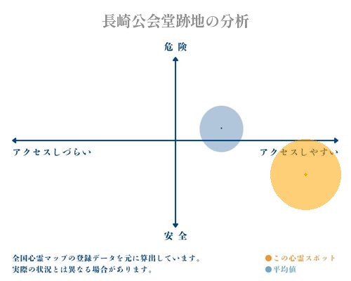 長崎公会堂跡地の分析画像