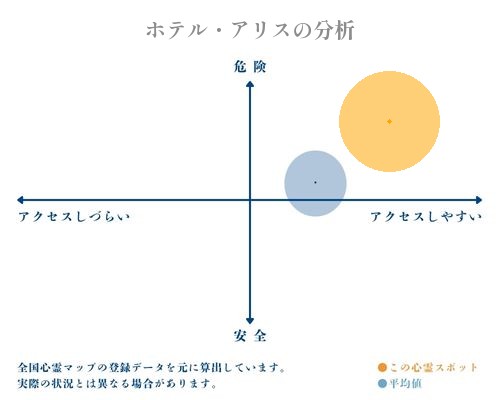 ホテル・アリスの分析画像