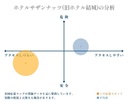 ホテルサザンナッツ(旧ホテル結城)の分析画像