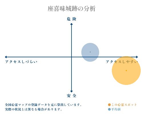 座喜味城跡の分析画像