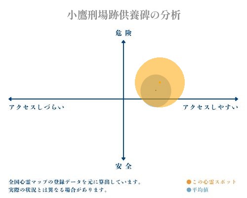 小鷹刑場跡供養碑の分析画像