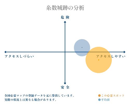 糸数城跡の分析画像