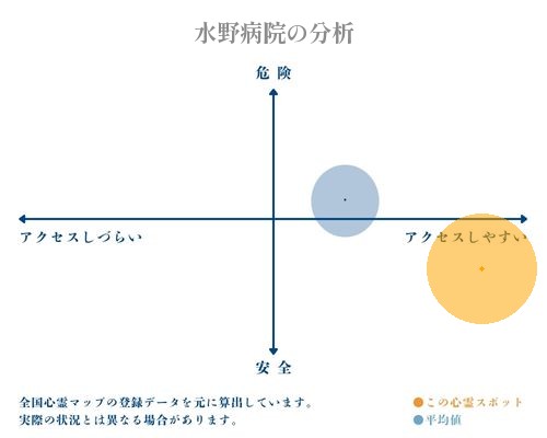 水野病院の分析画像