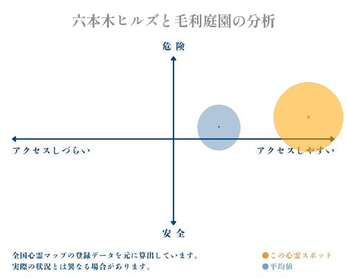 六本木ヒルズと毛利庭園の分析画像