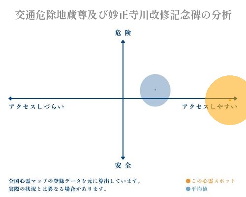 交通危除地蔵尊及び妙正寺川改修記念碑の分析画像