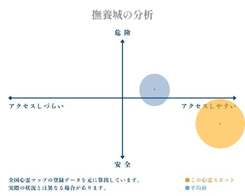 撫養城の分析画像