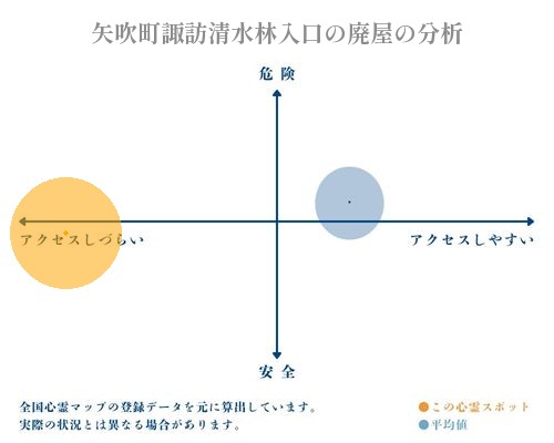 矢吹町諏訪清水林入口の廃屋の分析画像