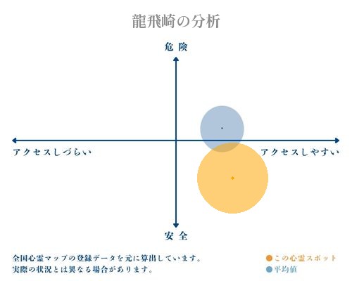 龍飛崎の分析画像