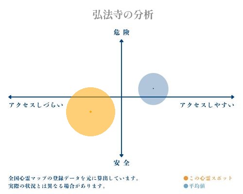  弘法寺の分析画像