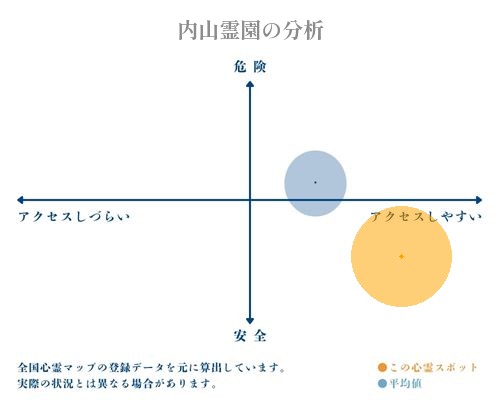 内山霊園の分析画像