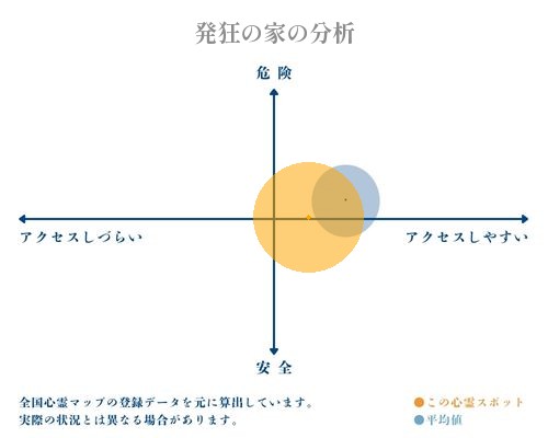 発狂の家の分析画像